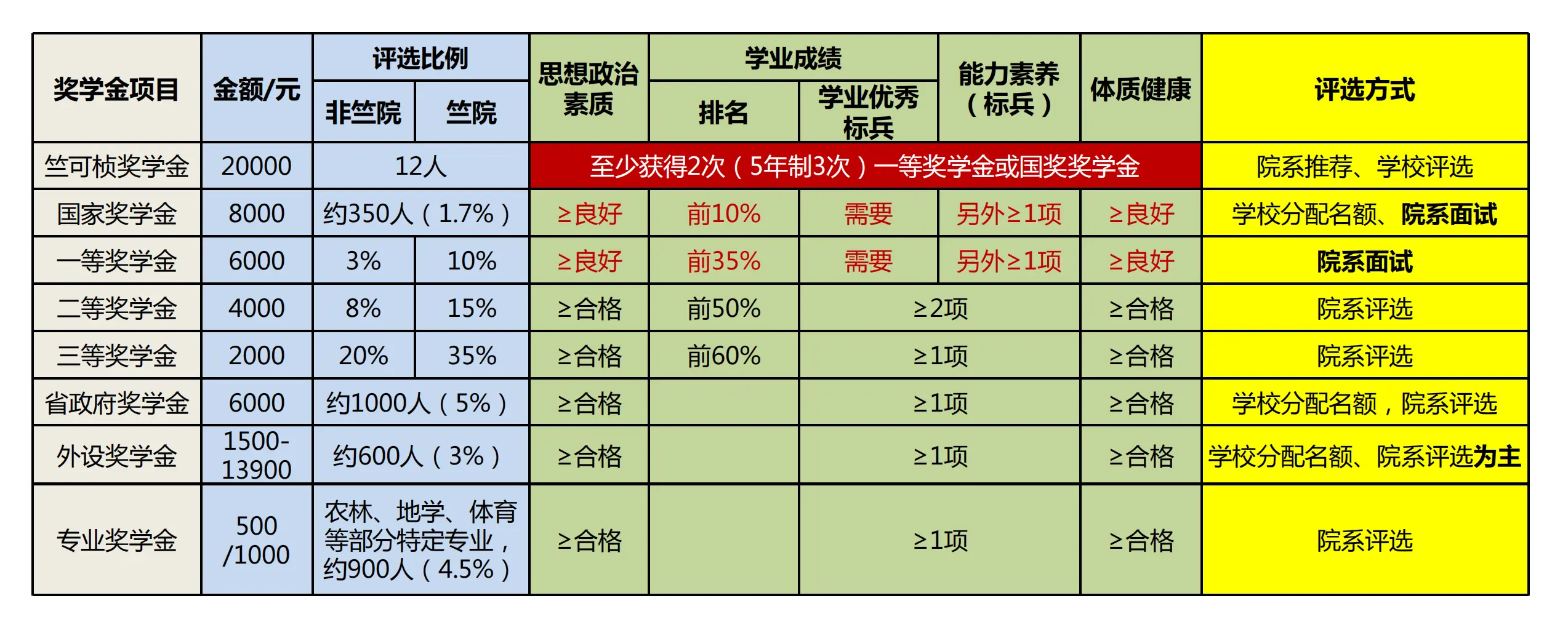 scholarships